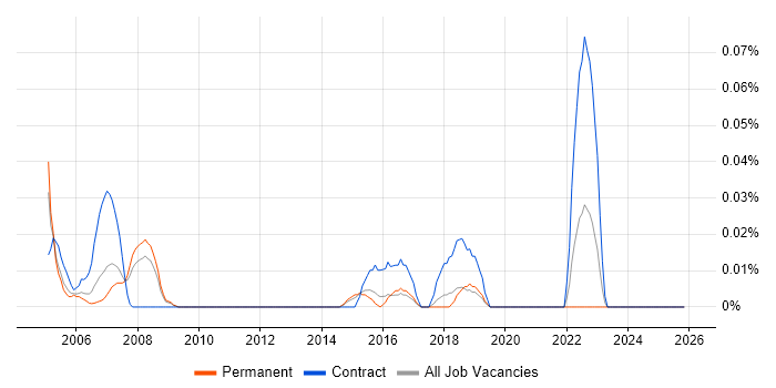 AutoCAD Technician job vacancy trend in the East of England