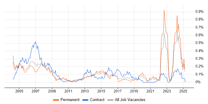 Job vacancy trend for AutoCAD in the East of England Job vacancy trend for AutoCAD in the East of England