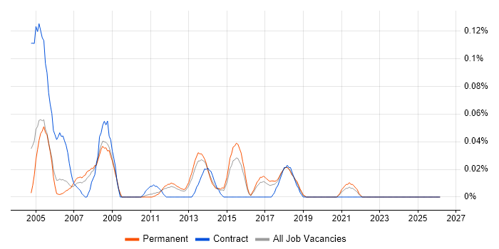 Autodesk Inventor job vacancy trend in the East of England