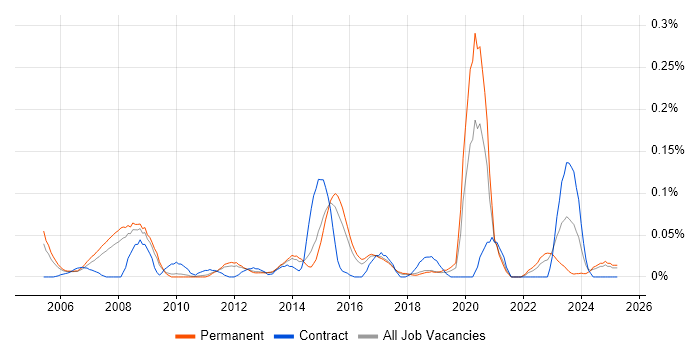 Job vacancy trend for Autodesk in the East of England Job vacancy trend for Autodesk in the East of England