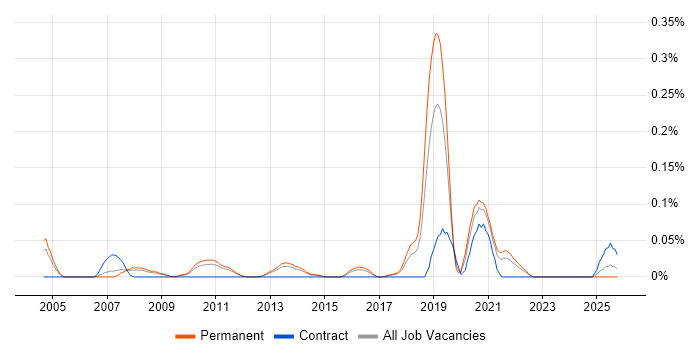 Automated Trading job vacancy trend in the East of England