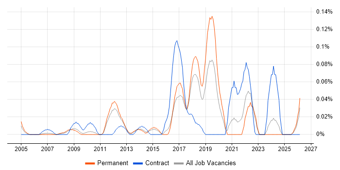 Automation Analyst job vacancy trend in the East of England