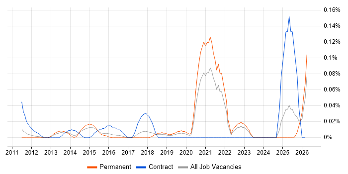 Automation Architect job vacancy trend in the East of England