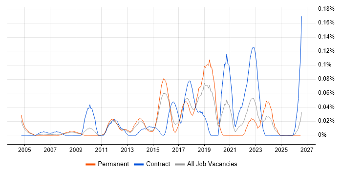 Automation Developer job vacancy trend in the East of England