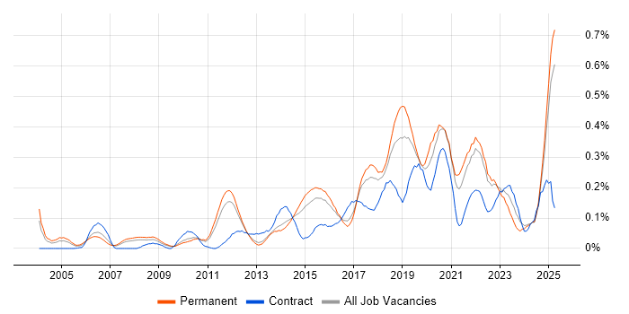 Job vacancy trend for Automation Engineer in the East of England Job vacancy trend for Automation Engineer in the East of England