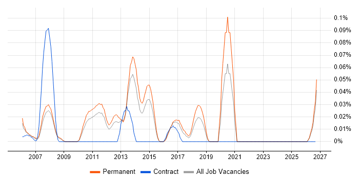 Automation Team Leader job vacancy trend in the East of England