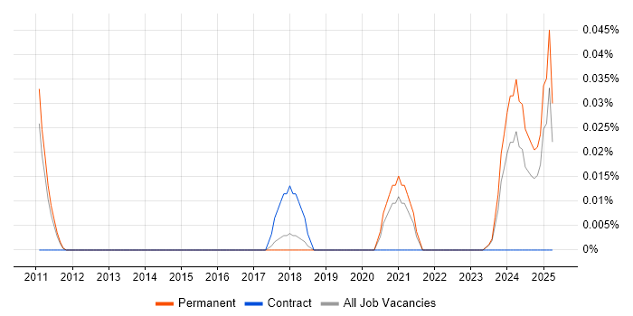 Job vacancy trend for Automation Technician in the East of England Job vacancy trend for Automation Technician in the East of England