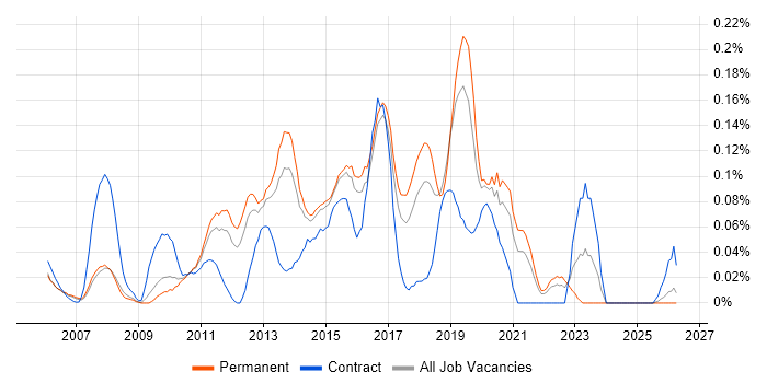 Automation Test Lead job vacancy trend in the East of England