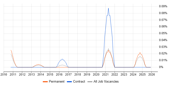 Automotive SPICE job vacancy trend in the East of England