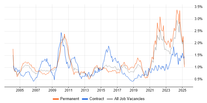 Job vacancy trend for Automotive in the East of England