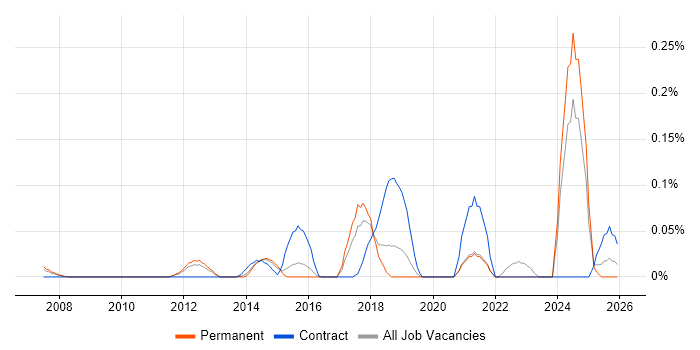 AUTOSAR job vacancy trend in the East of England