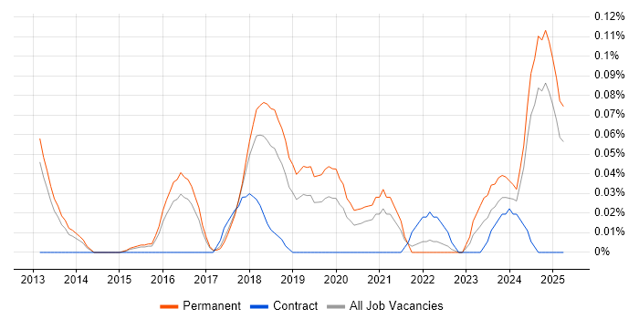 Job vacancy trend for Autotask in the East of England Job vacancy trend for Autotask in the East of England