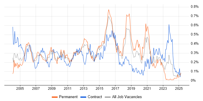 Job vacancy trend for Avaya in the East of England