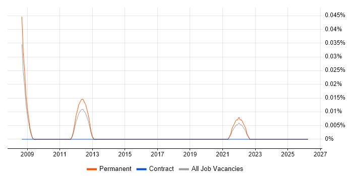 AVEVA job vacancy trend in the East of England