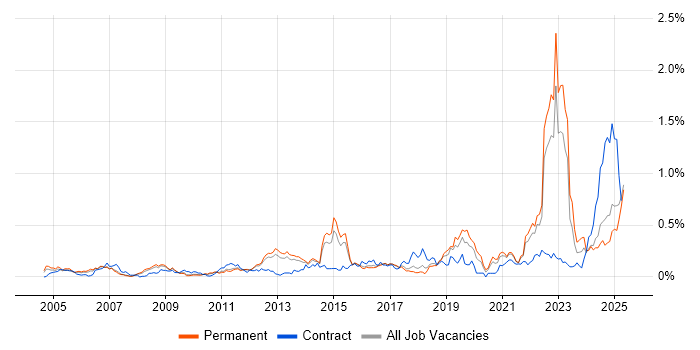 Job vacancy trend for Aviation in the East of England Job vacancy trend for Aviation in the East of England