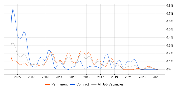 Job vacancy trend for AWK in the East of England Job vacancy trend for AWK in the East of England
