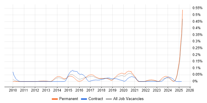 Job vacancy trend for AWS Administrator in the East of England Job vacancy trend for AWS Administrator in the East of England