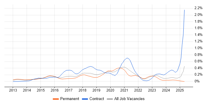 Job vacancy trend for AWS Architect in the East of England Job vacancy trend for AWS Architect in the East of England