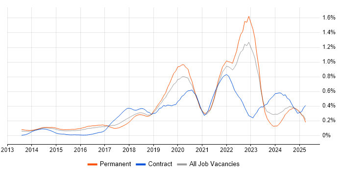 Job vacancy trend for AWS Certification in the East of England Job vacancy trend for AWS Certification in the East of England