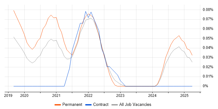Job vacancy trend for AWS Certified Cloud Practitioner in the East of England Job vacancy trend for AWS Certified Cloud Practitioner in the East of England