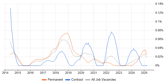 Job vacancy trend for AWS Certified Developer in the East of England Job vacancy trend for AWS Certified Developer in the East of England