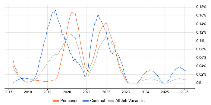 AWS Certified DevOps Engineer job vacancy trend in the East of England