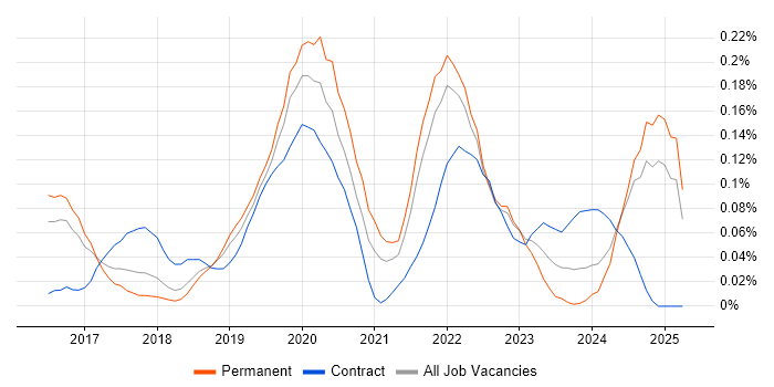 Job vacancy trend for AWS Certified Solutions Architect in the East of England