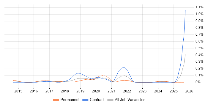 AWS Certified SysOps Administrator job vacancy trend in the East of England