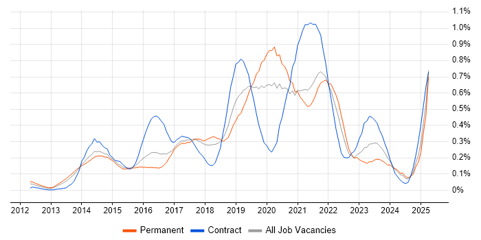 Job vacancy trend for AWS CloudFormation in the East of England Job vacancy trend for AWS CloudFormation in the East of England