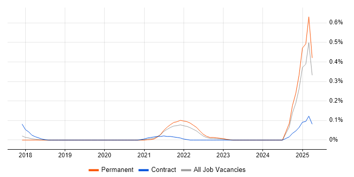 Job vacancy trend for AWS CodeBuild in the East of England Job vacancy trend for AWS CodeBuild in the East of England