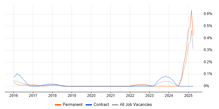 Job vacancy trend for AWS CodeDeploy in the East of England Job vacancy trend for AWS CodeDeploy in the East of England