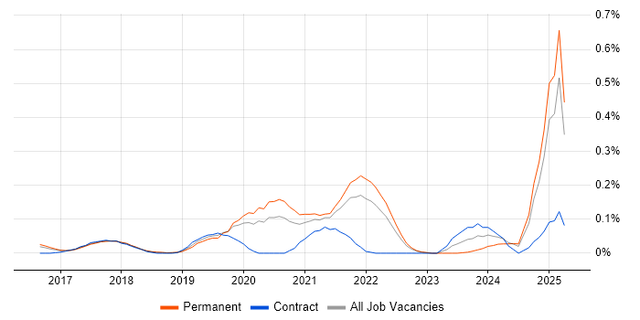 Job vacancy trend for AWS CodePipeline in the East of England Job vacancy trend for AWS CodePipeline in the East of England