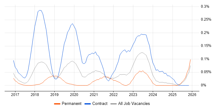 AWS Data Engineer job vacancy trend in the East of England