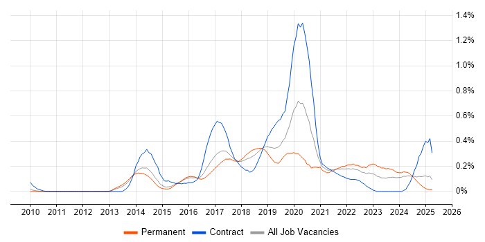Job vacancy trend for AWS Developer in the East of England Job vacancy trend for AWS Developer in the East of England