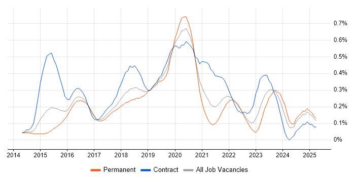 Job vacancy trend for AWS DevOps Engineer in the East of England Job vacancy trend for AWS DevOps Engineer in the East of England