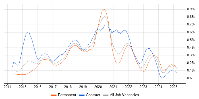 Job vacancy trend for AWS DevOps in the East of England Job vacancy trend for AWS DevOps in the East of England