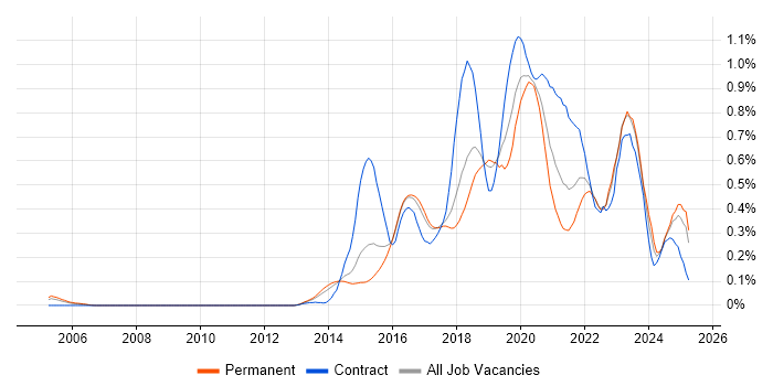 Job vacancy trend for AWS Engineer in the East of England Job vacancy trend for AWS Engineer in the East of England