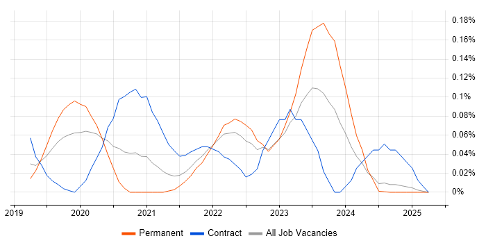 Job vacancy trend for AWS Fargate in the East of England Job vacancy trend for AWS Fargate in the East of England