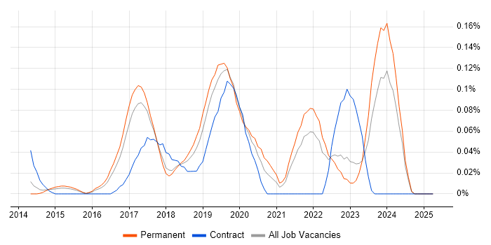 Job vacancy trend for AWS IoT in the East of England Job vacancy trend for AWS IoT in the East of England