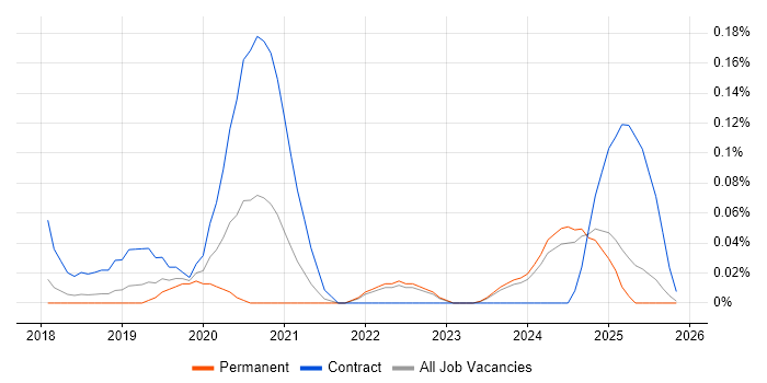 AWS KMS job vacancy trend in the East of England