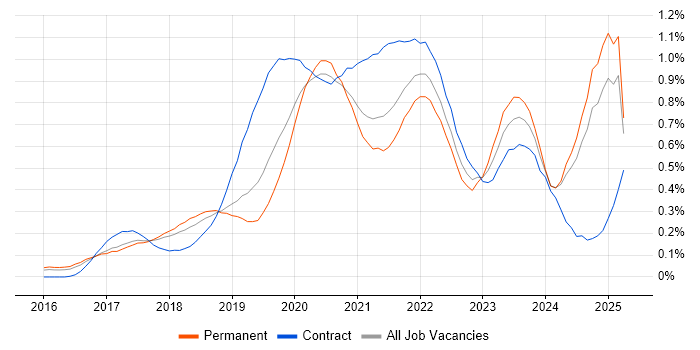 Job vacancy trend for AWS Lambda in the East of England Job vacancy trend for AWS Lambda in the East of England