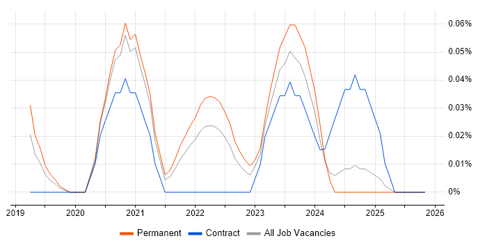 AWS Platform Engineer job vacancy trend in the East of England