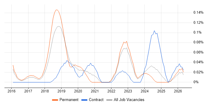 AWS Software Engineer job vacancy trend in the East of England
