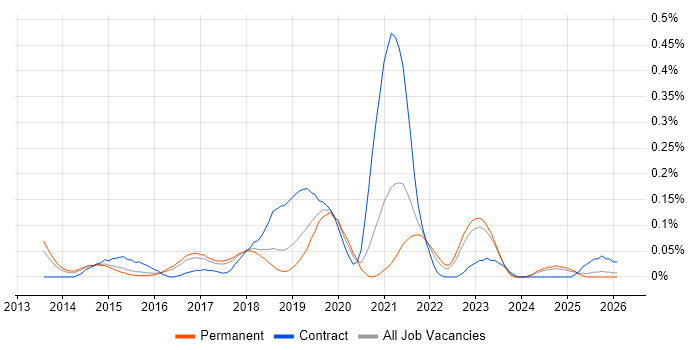 AWS Solution Architect job vacancy trend in the East of England