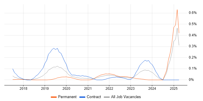 Job vacancy trend for AWS Step Functions in the East of England Job vacancy trend for AWS Step Functions in the East of England