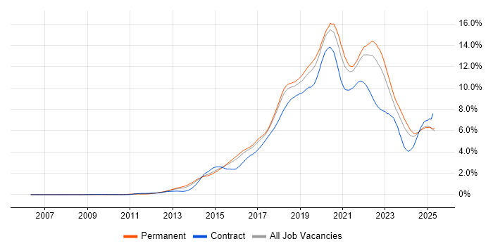 Job vacancy trend for AWS in the East of England