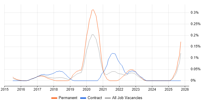 Azure Administrator job vacancy trend in the East of England