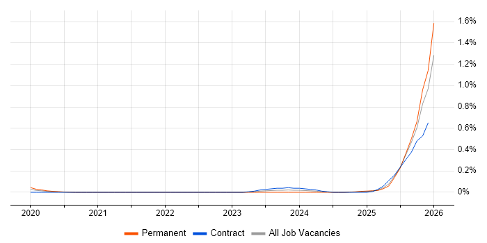 Azure AI job vacancy trend in the East of England