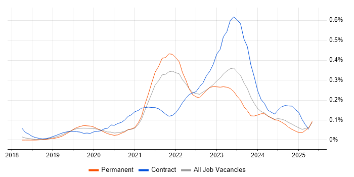 Job vacancy trend for Azure AKS in the East of England Job vacancy trend for Azure AKS in the East of England
