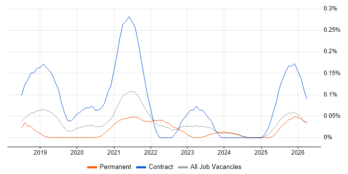 Azure API Management job vacancy trend in the East of England